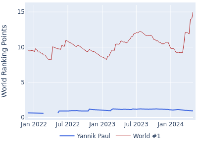 World ranking points over time for Yannik Paul vs the world #1