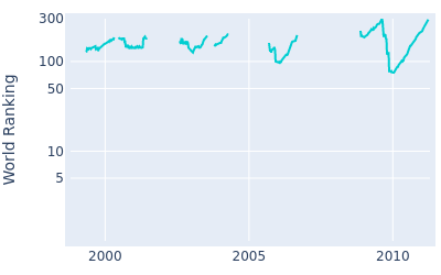 World ranking over time for Yasuharu Imano