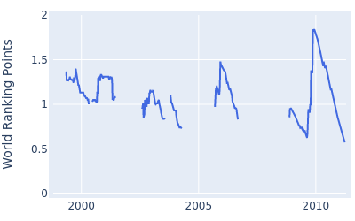 World ranking points over time for Yasuharu Imano