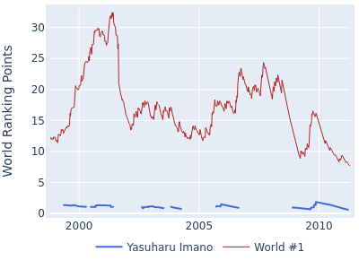 World ranking points over time for Yasuharu Imano vs the world #1