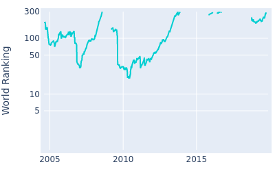 World ranking over time for Y.E. Yang