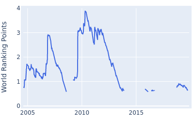 World ranking points over time for Y.E. Yang