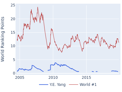 World ranking points over time for Y.E. Yang vs the world #1
