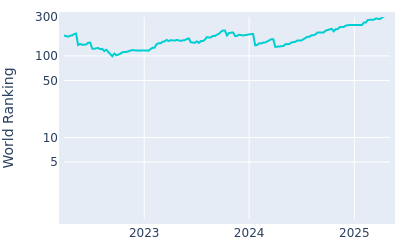 World ranking over time for Yechun Carl Yuan