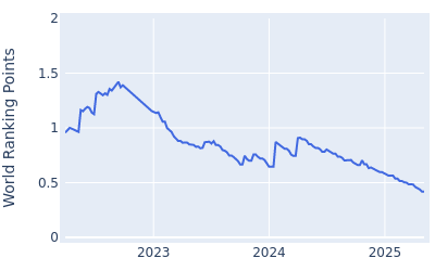 World ranking points over time for Yechun Carl Yuan