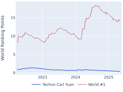 World ranking points over time for Yechun Carl Yuan vs the world #1