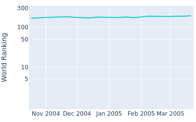 World ranking over time for Yeh Wei Tze