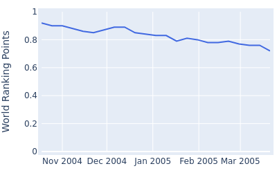 World ranking points over time for Yeh Wei Tze