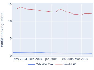 World ranking points over time for Yeh Wei Tze vs the world #1