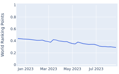 World ranking points over time for Yeongsu Kim