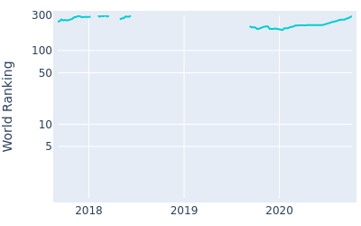 World ranking over time for Yikeun Chang