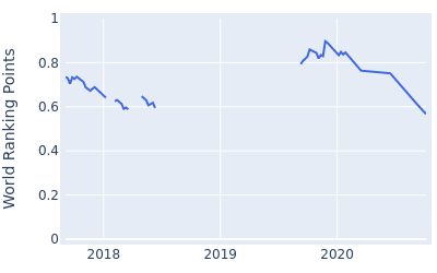 World ranking points over time for Yikeun Chang