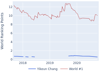 World ranking points over time for Yikeun Chang vs the world #1