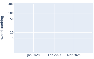 World ranking over time for Yonggu Shin