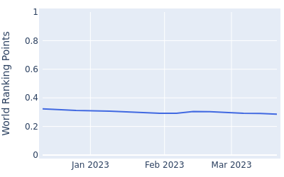 World ranking points over time for Yonggu Shin