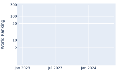 World ranking over time for Yongjun Bae