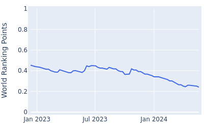 World ranking points over time for Yongjun Bae