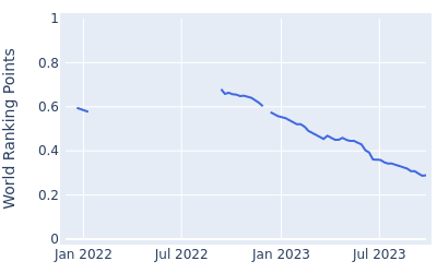 World ranking points over time for Yoseop Seo