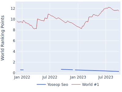 World ranking points over time for Yoseop Seo vs the world #1