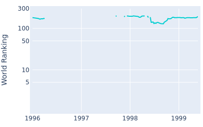 World ranking over time for Yoshi Mizumaki