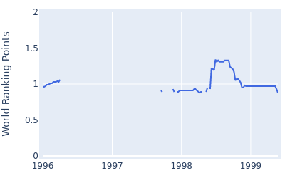 World ranking points over time for Yoshi Mizumaki