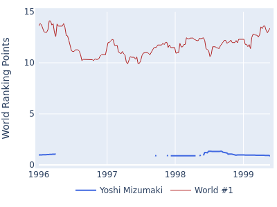 World ranking points over time for Yoshi Mizumaki vs the world #1