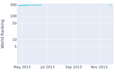 World ranking over time for Yoshinobu Tsukada