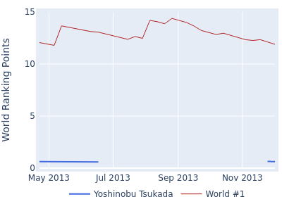 World ranking points over time for Yoshinobu Tsukada vs the world #1