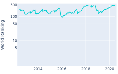 World ranking over time for Yoshinori Fujimoto