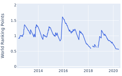 World ranking points over time for Yoshinori Fujimoto