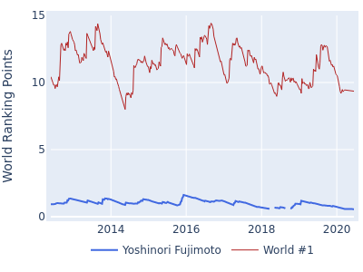 World ranking points over time for Yoshinori Fujimoto vs the world #1
