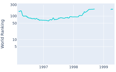 World ranking over time for Yoshinori Kaneko