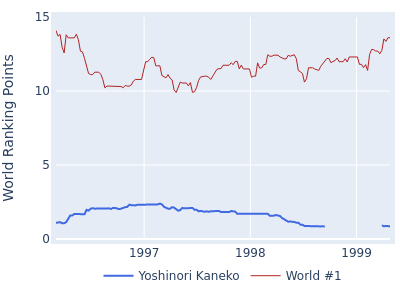 World ranking points over time for Yoshinori Kaneko vs the world #1