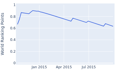 World ranking points over time for Yoshitaka Takeya