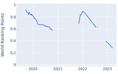 World ranking points over time for Yosuke Asaji