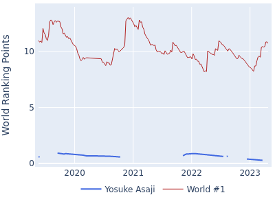 World ranking points over time for Yosuke Asaji vs the world #1