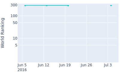 World ranking over time for Yosuke Tsukada