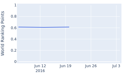 World ranking points over time for Yosuke Tsukada