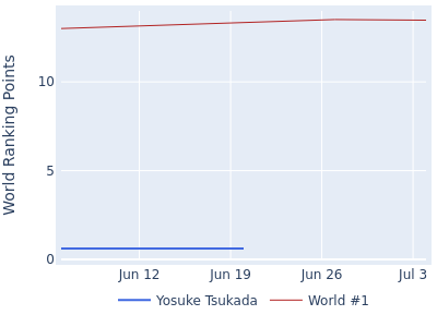 World ranking points over time for Yosuke Tsukada vs the world #1