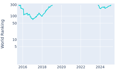 World ranking over time for Younghan Song