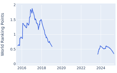 World ranking points over time for Younghan Song