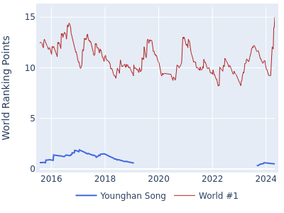 World ranking points over time for Younghan Song vs the world #1