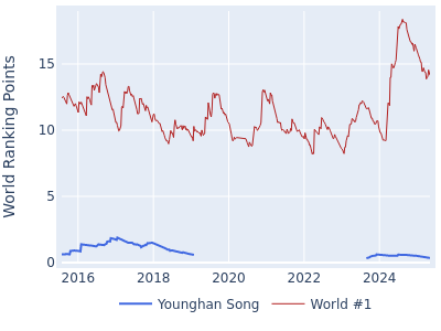 World ranking points over time for Younghan Song vs the world #1