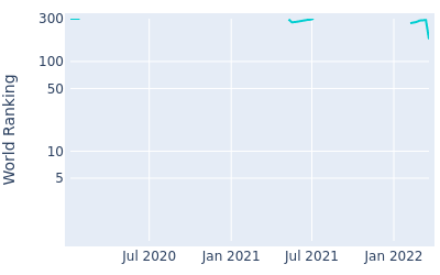 World ranking over time for Yuan Carl Yechun