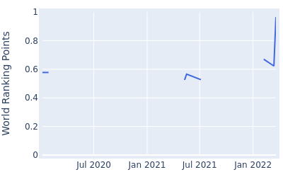 World ranking points over time for Yuan Carl Yechun