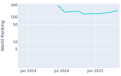 World ranking over time for Yubin Jang