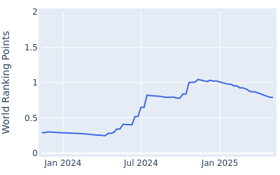 World ranking points over time for Yubin Jang