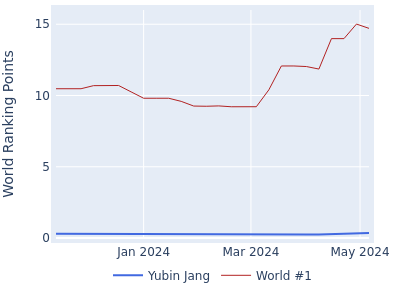 World ranking points over time for Yubin Jang vs the world #1