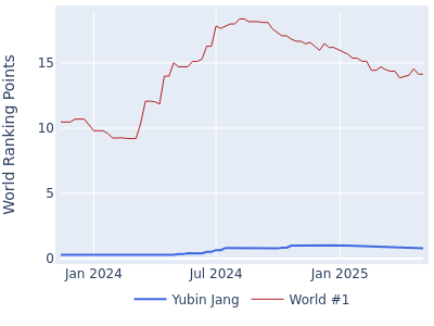 World ranking points over time for Yubin Jang vs the world #1