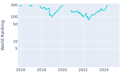 World ranking over time for Yuki Inamori